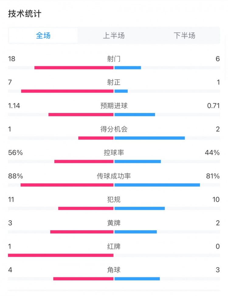 米蘭1-1費耶諾德全場數據：控球率56%-44%，射門18-6，射正7-1