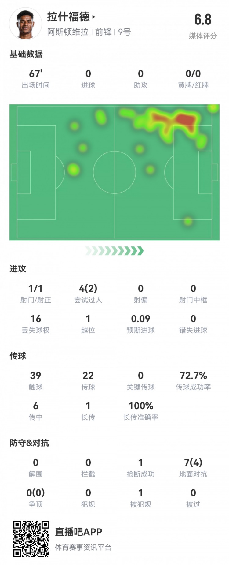 拉什福德數據：首發67分鐘1射1正，2次過人16次丟失球權，評分6.8