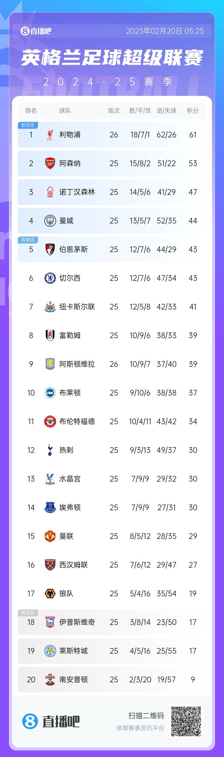 領頭羊剎車！英超積分榜：利物浦近3輪2平，多賽1場8分領跑