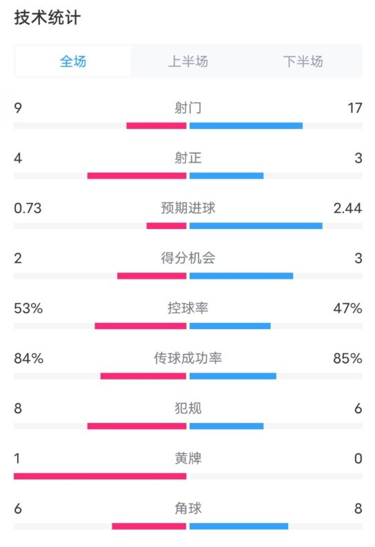 維拉2-2利物浦全場數據：射門9-17，射正4-3，控球率53%-47%