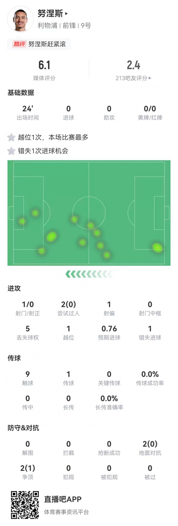 努涅斯本場替補1射門1失良機，4對抗1成功 獲評6.1分全隊最低