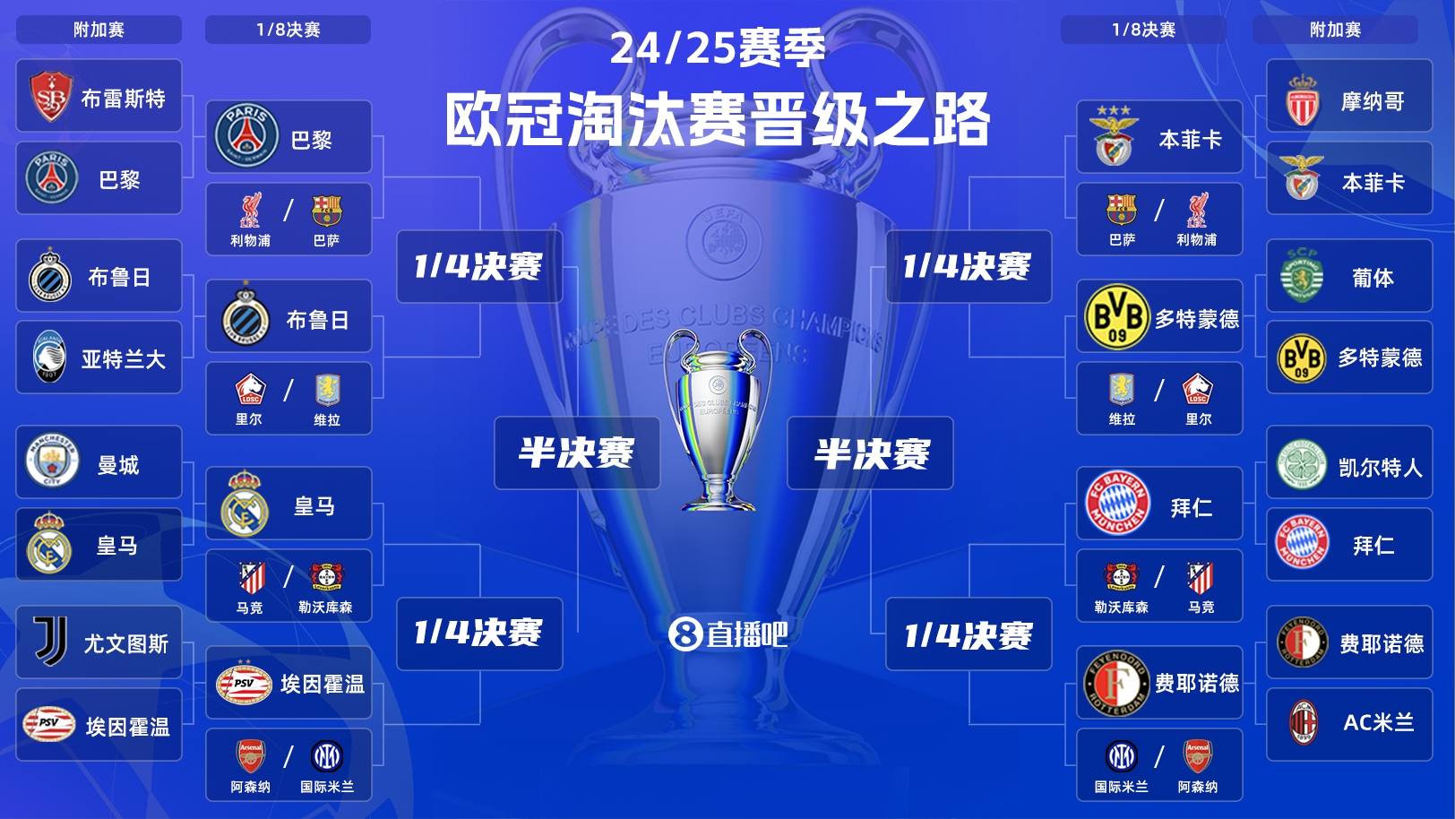 決定晉級之路！你期待歐冠抽簽出現怎樣的半區對決？