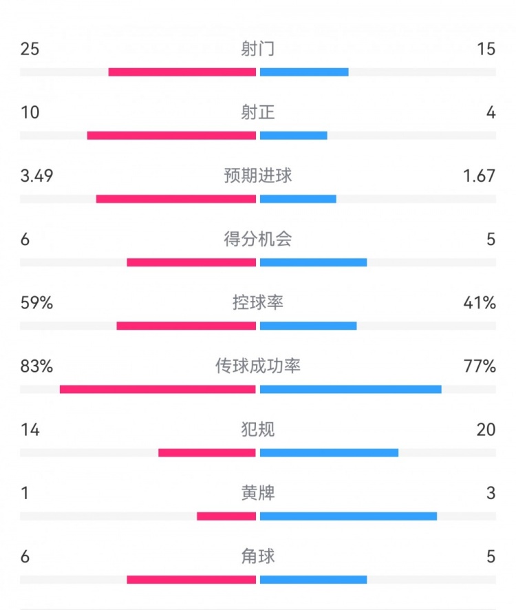 尤文1-3埃因霍溫數據：射門15-25，射正4-10，得分機會5-6