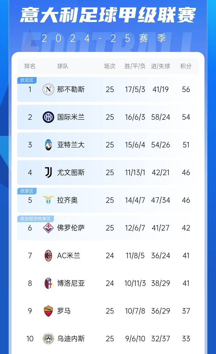 爭四好戲開始？意甲3/4/7接連歐冠出局，第5/6均歐戰直通仍需征戰
