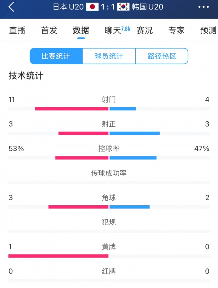U20亞洲杯日韓戰全場數據：射門數日本11-4領先，但兩隊均射正3腳