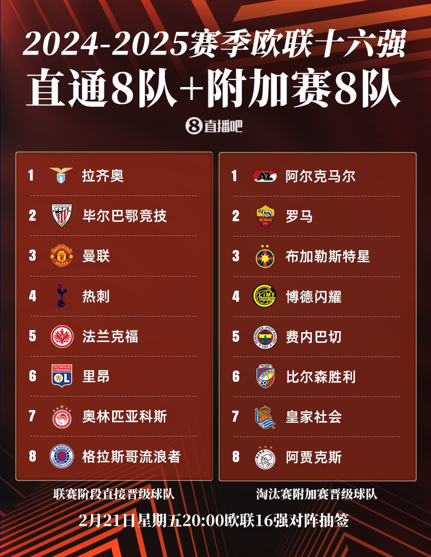 ??歐聯16強：曼聯、熱刺直通，羅馬、費內巴切晉級，今晚20點抽簽