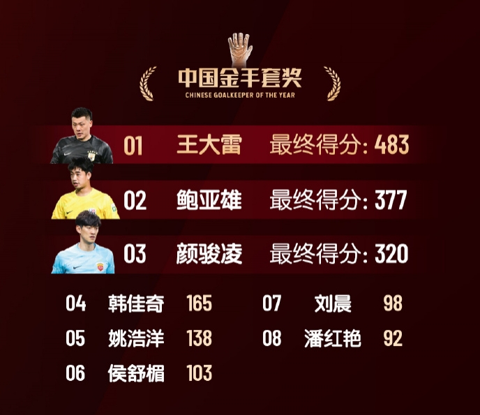 中國金手套獎得分：王大雷483第1，鮑亞雄377第2，顏駿凌320第3