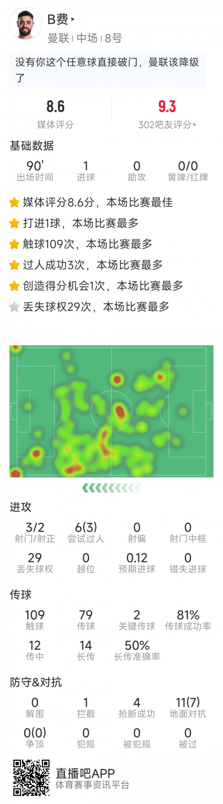 B費本場數據：任意球破門，3射2正，2次關鍵傳球，評分8.6分