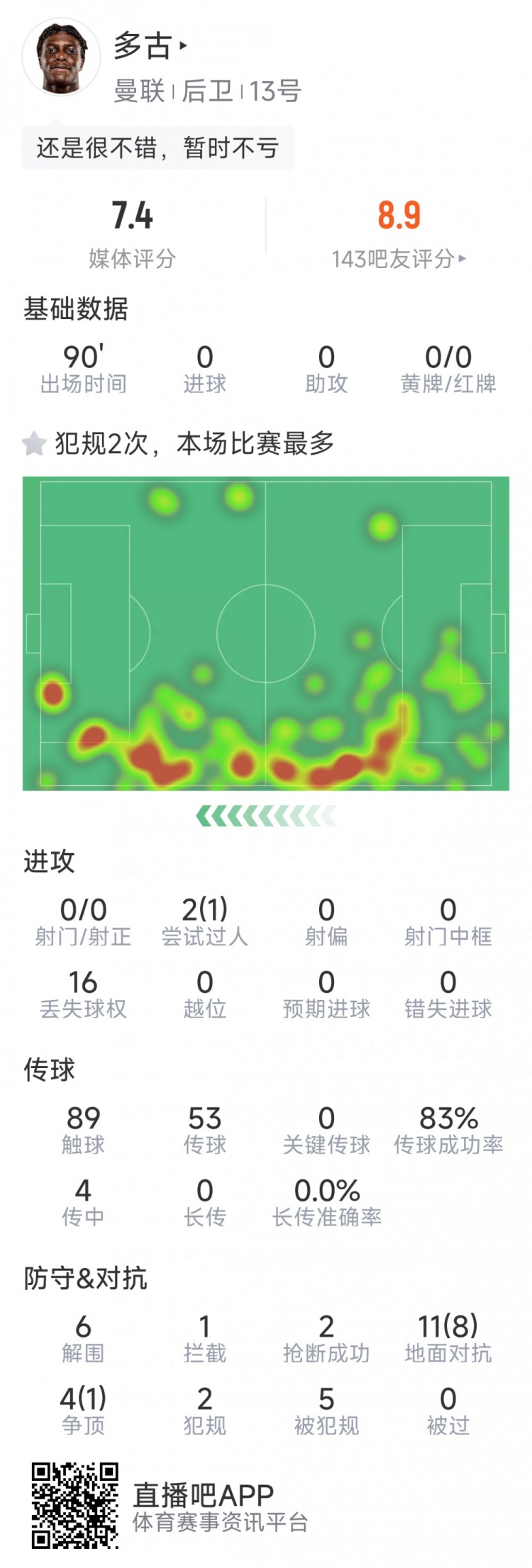 可圈可點，多古本場數據：6次解圍，9次成功對抗，2次搶斷