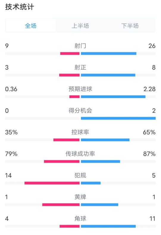 都靈2-1米蘭全場數據：射門9-26，射正3-8，控球率35%-65%