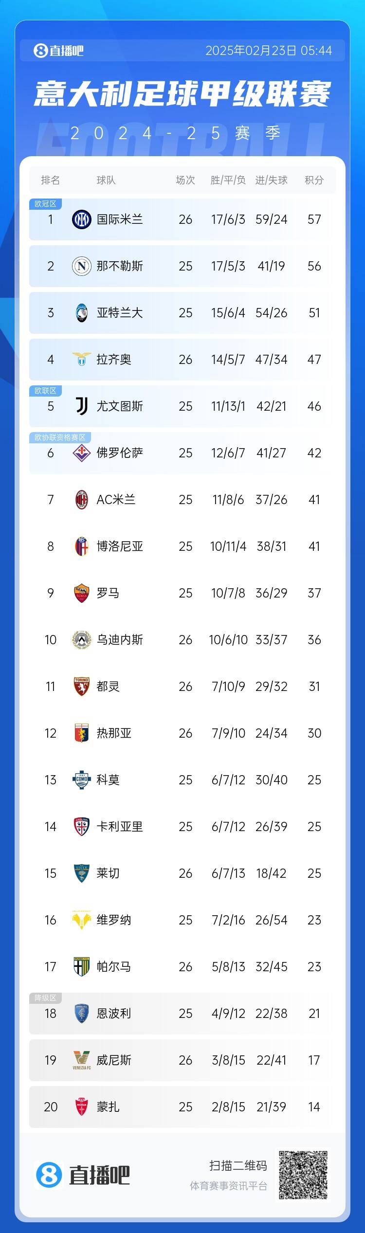 意甲積分榜：國(guó)米先賽1分登頂，那不勒斯第2、亞特蘭大第3
