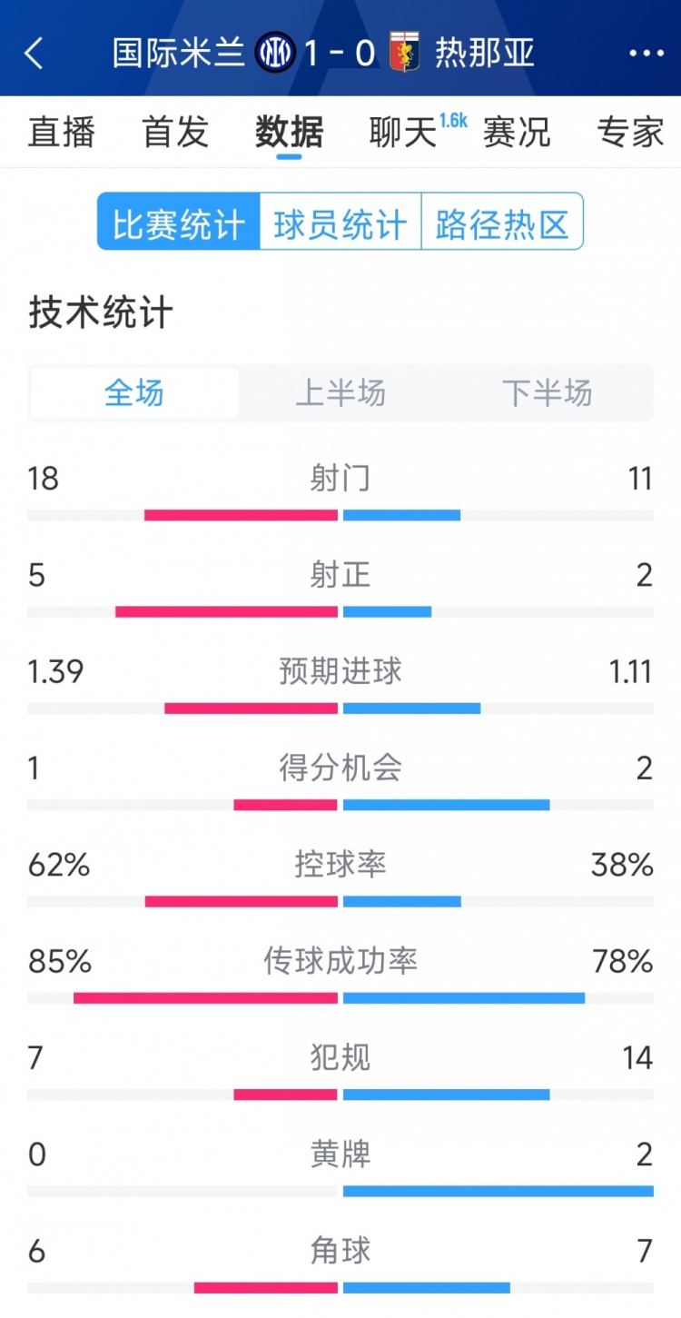 國(guó)米1-0熱那亞全場(chǎng)數(shù)據(jù)：射門(mén)18-11，射正 5-2，得分機(jī)會(huì)1-2