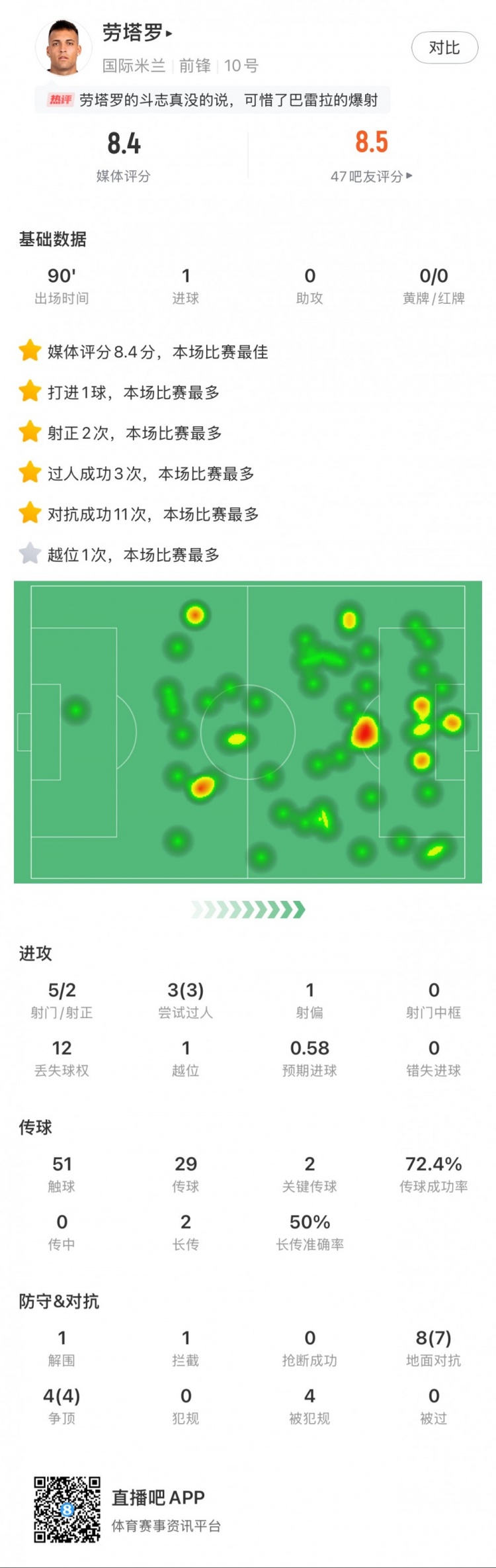 勞塔羅全場(chǎng)數(shù)據(jù)：進(jìn)1球，5次射門(mén)2次射正，3次過(guò)人，2次關(guān)鍵傳球