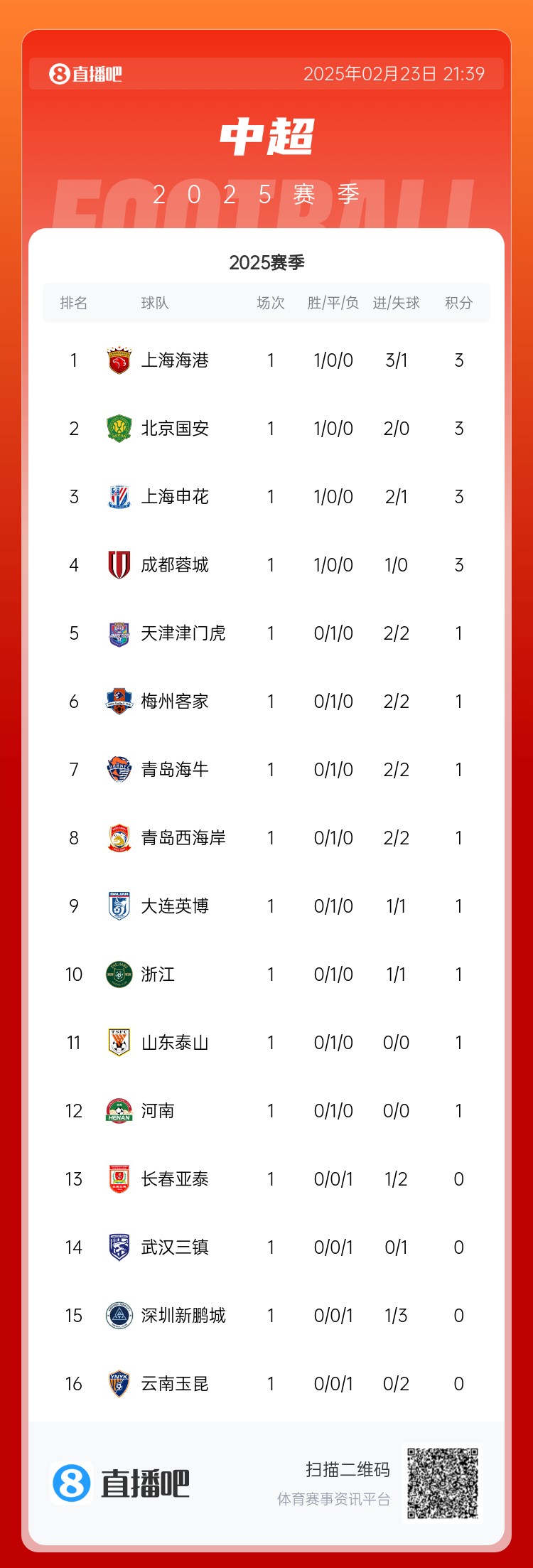 中超首輪積分榜：海港領跑，國安、申花、蓉城緊隨其后