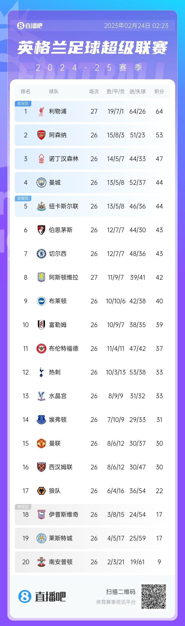 五大聯賽爭冠形勢：利物浦領先11分，皇薩同分，拜仁領先8分