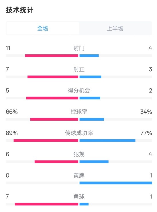 巴薩半場(chǎng)3-2馬競(jìng)數(shù)據(jù)：射門(mén)11-4，射正7-3，控球率66%-34%