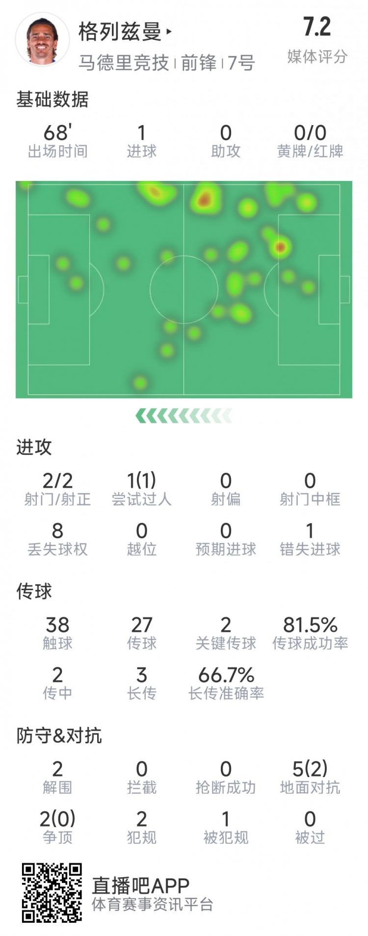 格列茲曼本場(chǎng)數(shù)據(jù)：1粒進(jìn)球，2次射門(mén)均射正，1次錯(cuò)失良機(jī)
