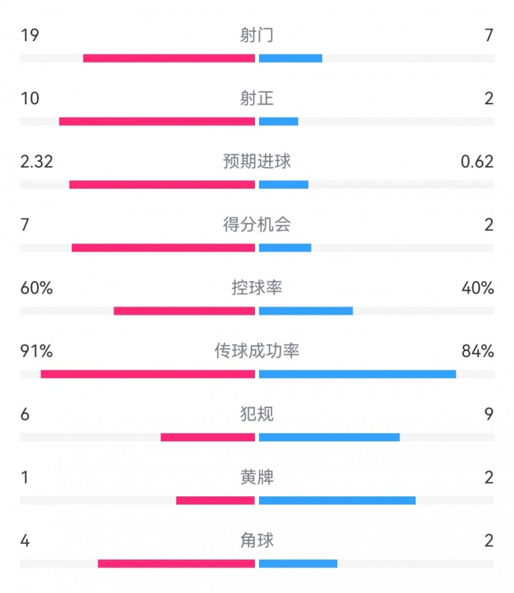 切爾西4-0圣徒數(shù)據(jù)：射門(mén)19-7，射正10-2，得分機(jī)會(huì)7-2