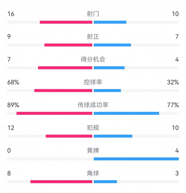巴薩4-4馬競(jìng)?cè)珗?chǎng)數(shù)據(jù)：射門(mén)16-10，射正9-7，得分機(jī)會(huì)7-4