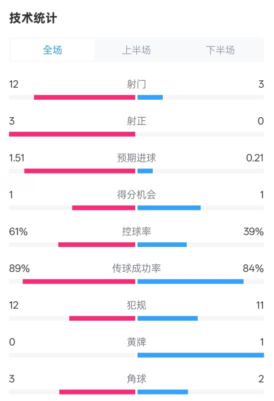 利物浦2-0紐卡全場數(shù)據(jù)：射門12-3，射正3-0，控球率61%-39%