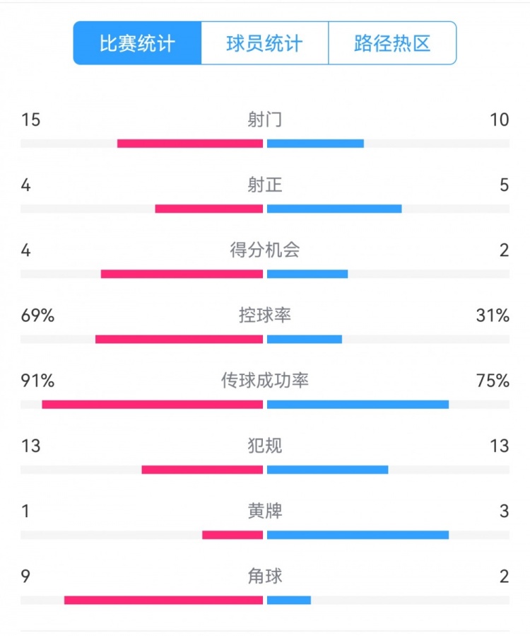 點(diǎn)球告負(fù)！尤文恩波利數(shù)據(jù)：射門15-10，射正4-5，得分機(jī)會4-2