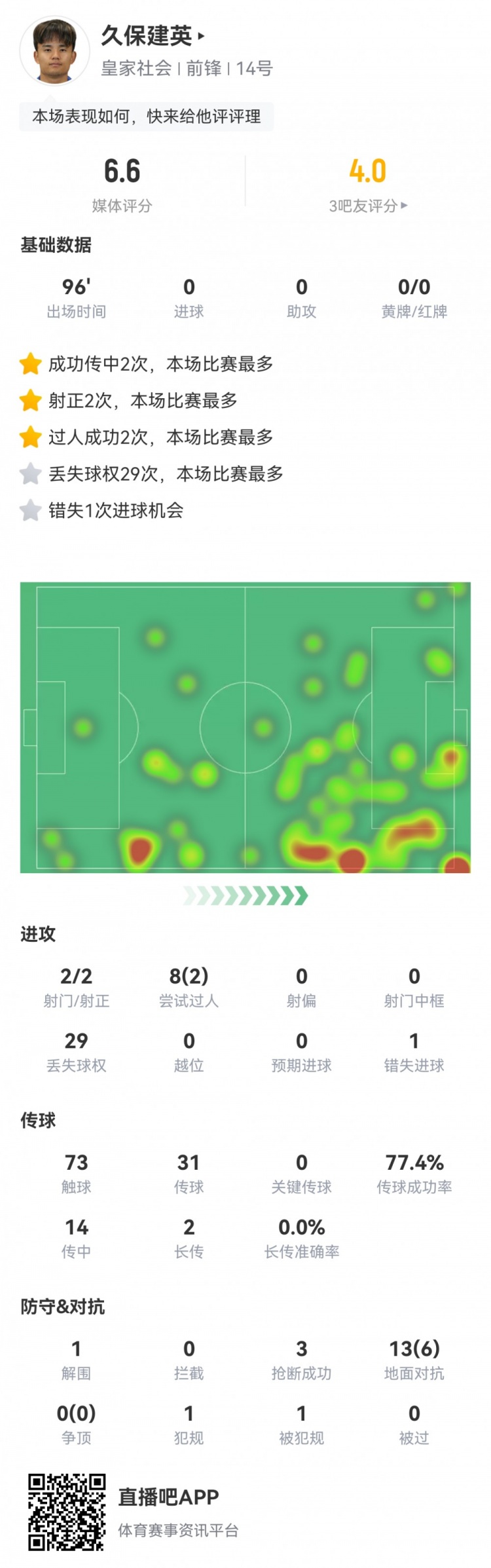 久保建英數(shù)據(jù)：2射2正，1次錯失進(jìn)球，29次丟失球權(quán)，評分僅6.6