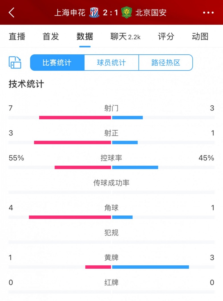 半場數據：申花主要數據均領先國安，射門7比3、射正3比1占優
