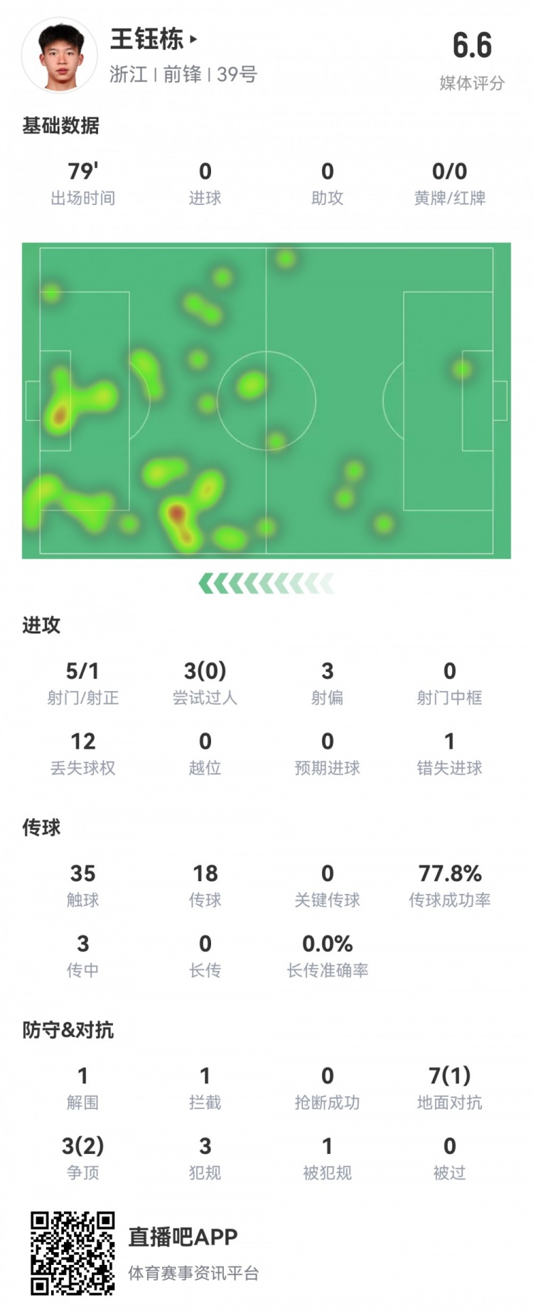 王鈺棟本場數據：首發79分鐘，5射1正，1次錯失進球，評分6.6