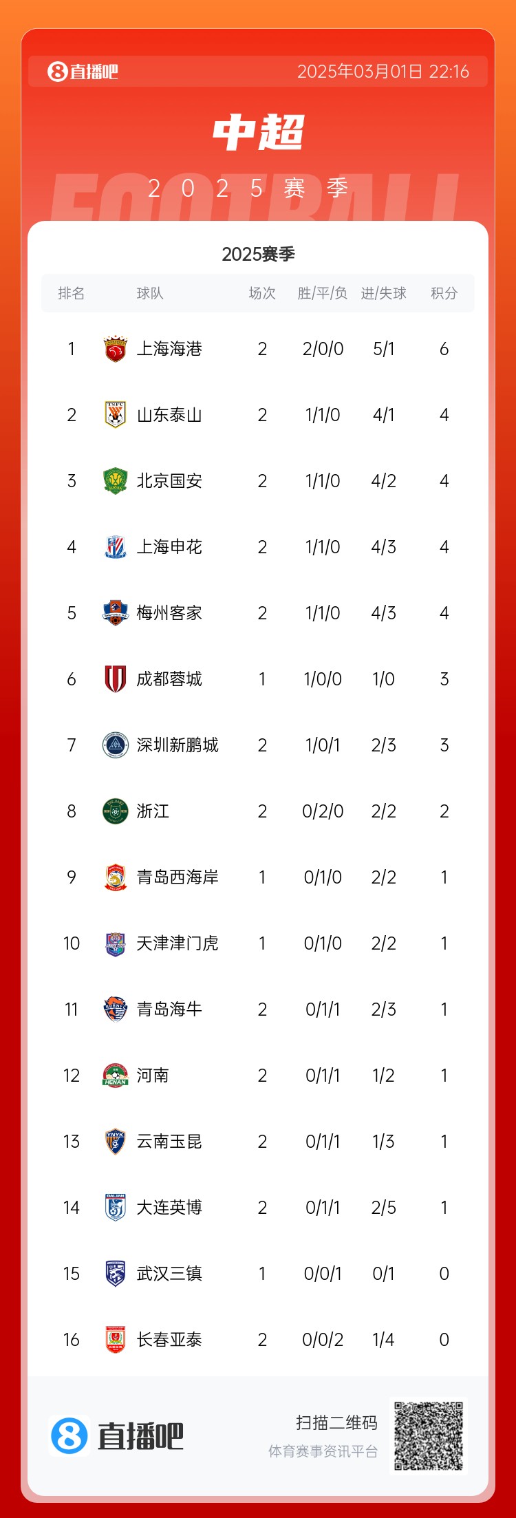 中超積分榜：海港兩連勝居榜首，老三強同積4分，亞泰遭2連敗墊底