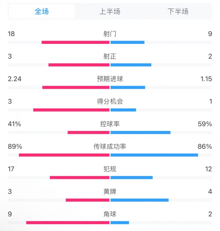 貝蒂斯2-1皇馬全場(chǎng)數(shù)據(jù)：射門(mén)18-9，射正3-2，得分機(jī)會(huì)3-1