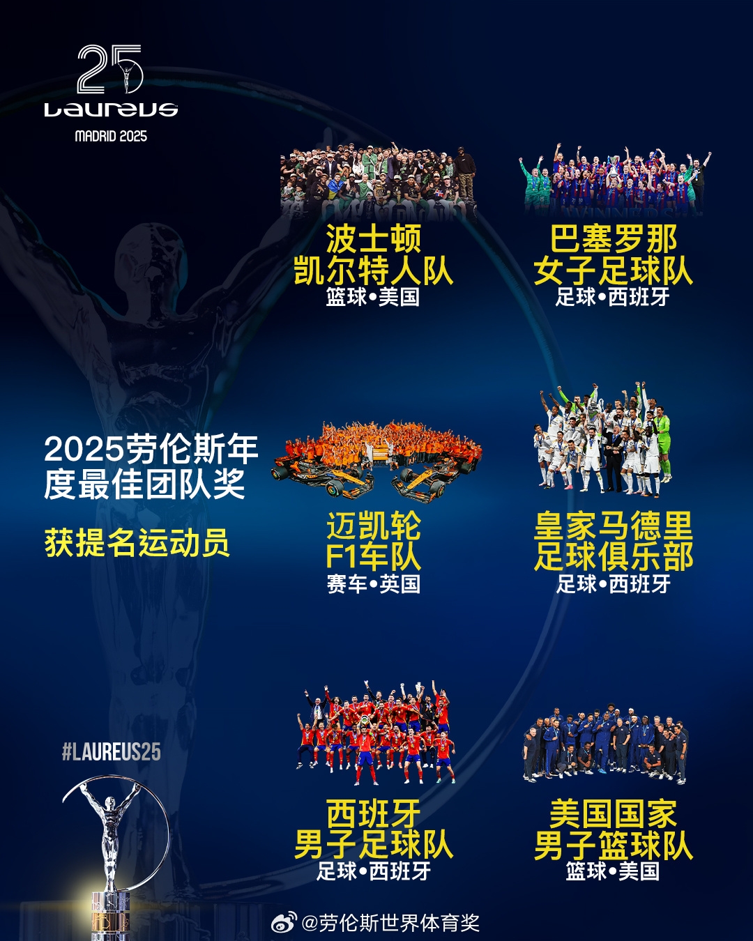勞倫斯年度最佳團隊提名：皇馬、西班牙國家隊、美國男籃入圍