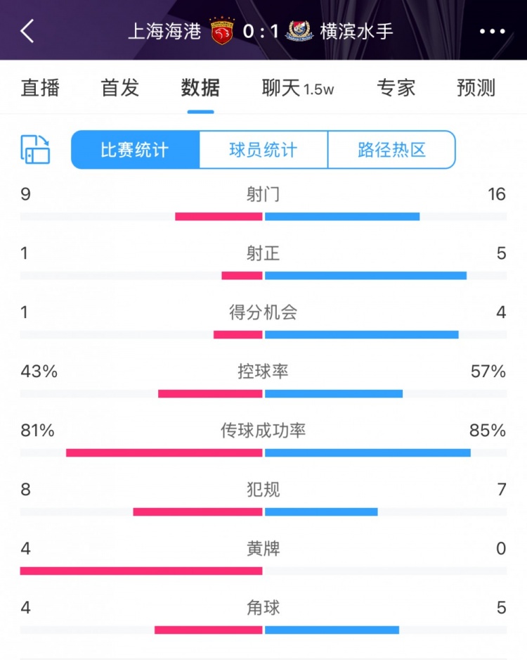 全場(chǎng)數(shù)據(jù)：海港全面落后橫濱，射門9比16、射正1比5、控球占4成