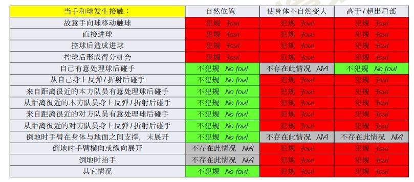 橫濱手球該不該判點(diǎn)？打到手是不爭事實(shí)，需看是否處于自然位置