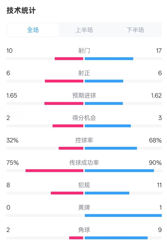 曼聯1-1阿森納全場數據：射門10-17，射正6-6，控球率32%-68%