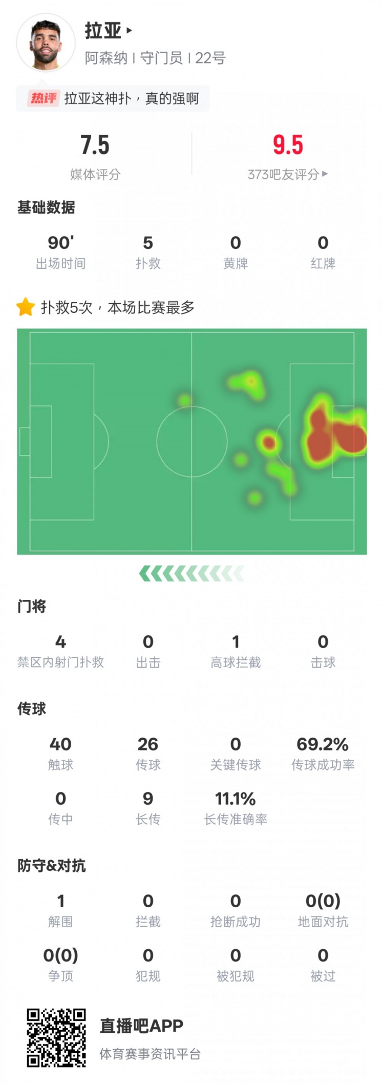 拉亞本場數據：5次撲救全場最多&4次撲救對手禁區內射門，評分7.5