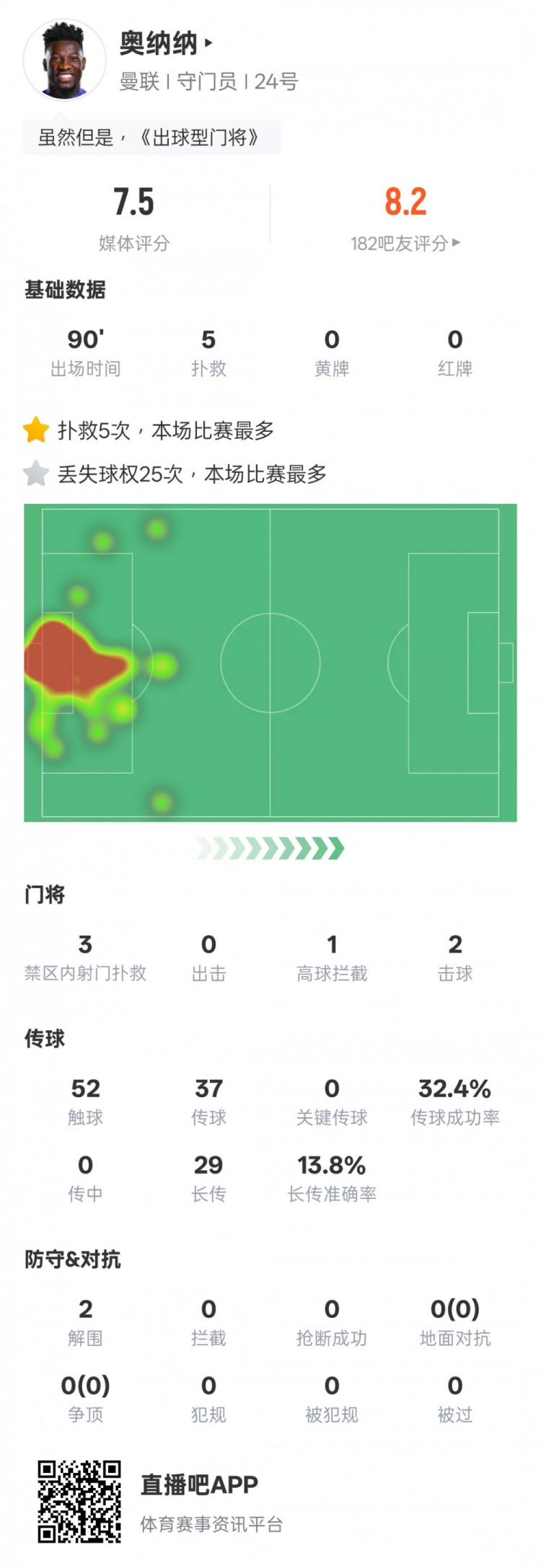 奧納納本場數據：5次撲救&25次丟失球權均全場最多，評分7.5