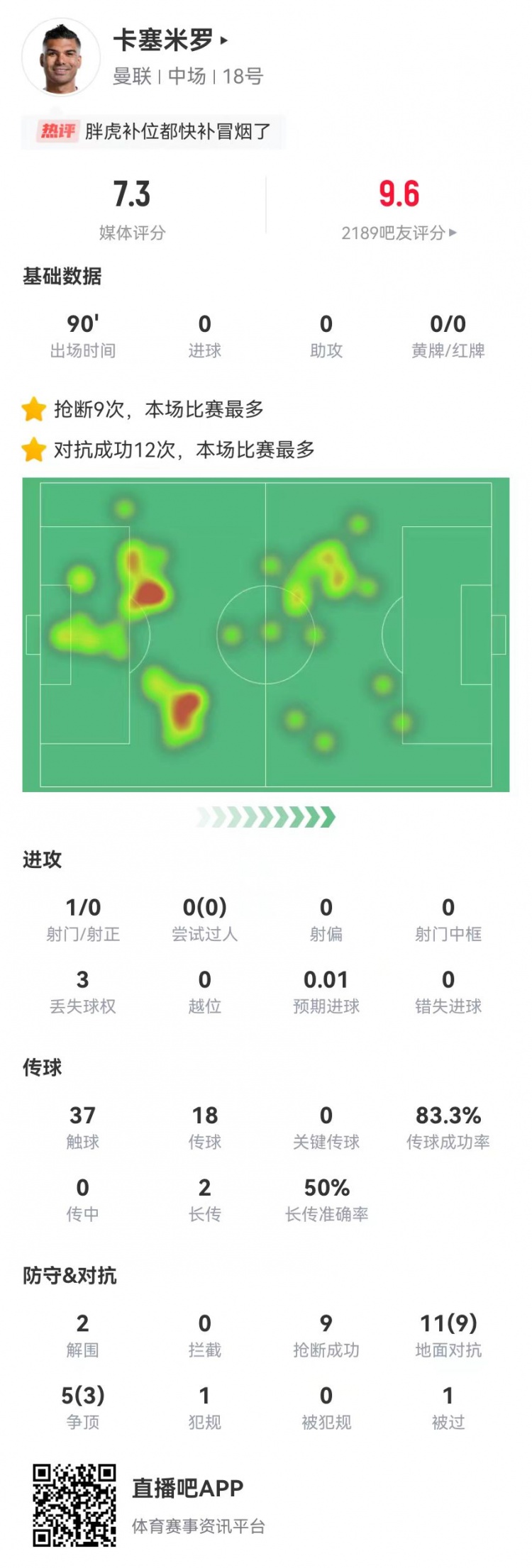 煥發青春！卡塞米羅本場16對抗12成功 2解圍2封堵9搶斷 獲評7.3分