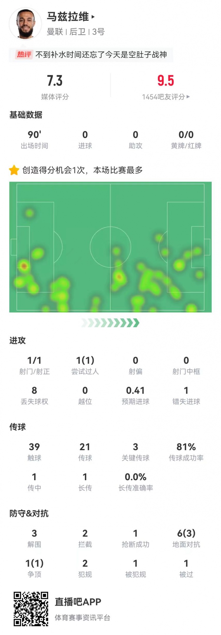 空腹戰神！馬茲拉維本場3關鍵傳球+1造良機 3解圍2攔截+4成功對抗