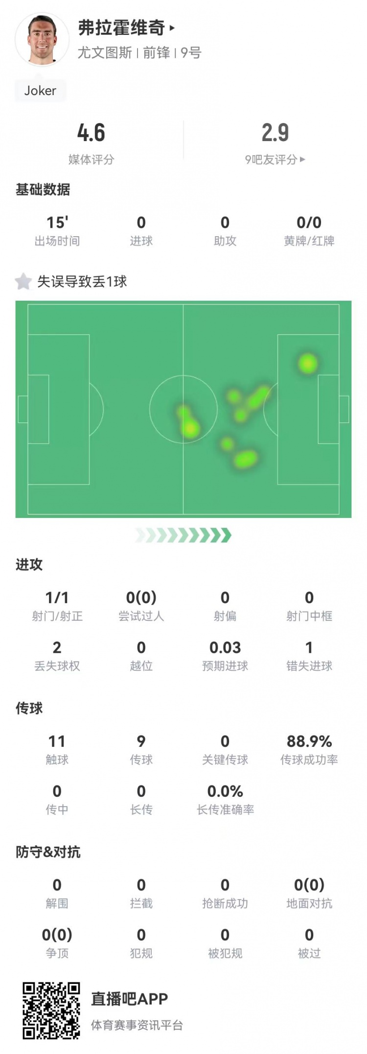 弗拉霍維奇替補15分鐘1失良機+1失誤導致丟球，4.6分全場最低