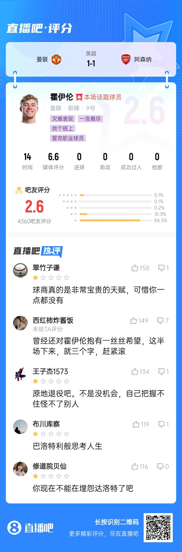 6000萬身價3個月0球！霍伊倫被打2.6分：思考人生，沒球商 趕緊滾