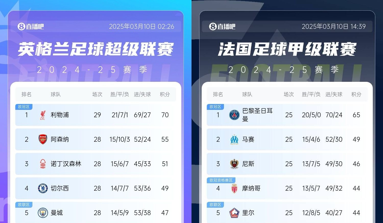 還有高手？槍手掉鏈子紅軍15分領跑，馬賽等隊掉鏈子巴黎16分領跑