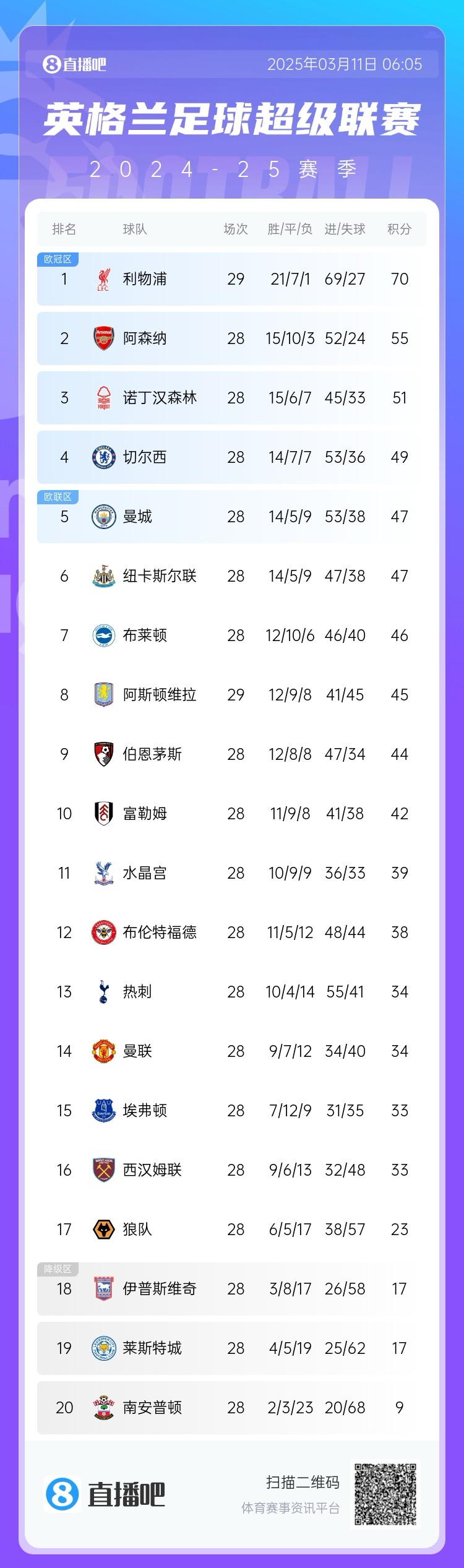爭四白熱化！英超積分榜：紐卡積分追平曼城，第4至第10只差7分