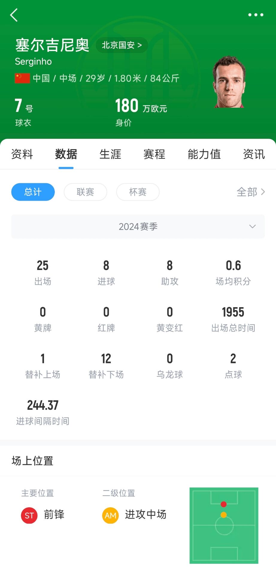 塞鳥180萬歐！國足27人名單平均年齡27.67歲，塞鳥身價斷層領跑