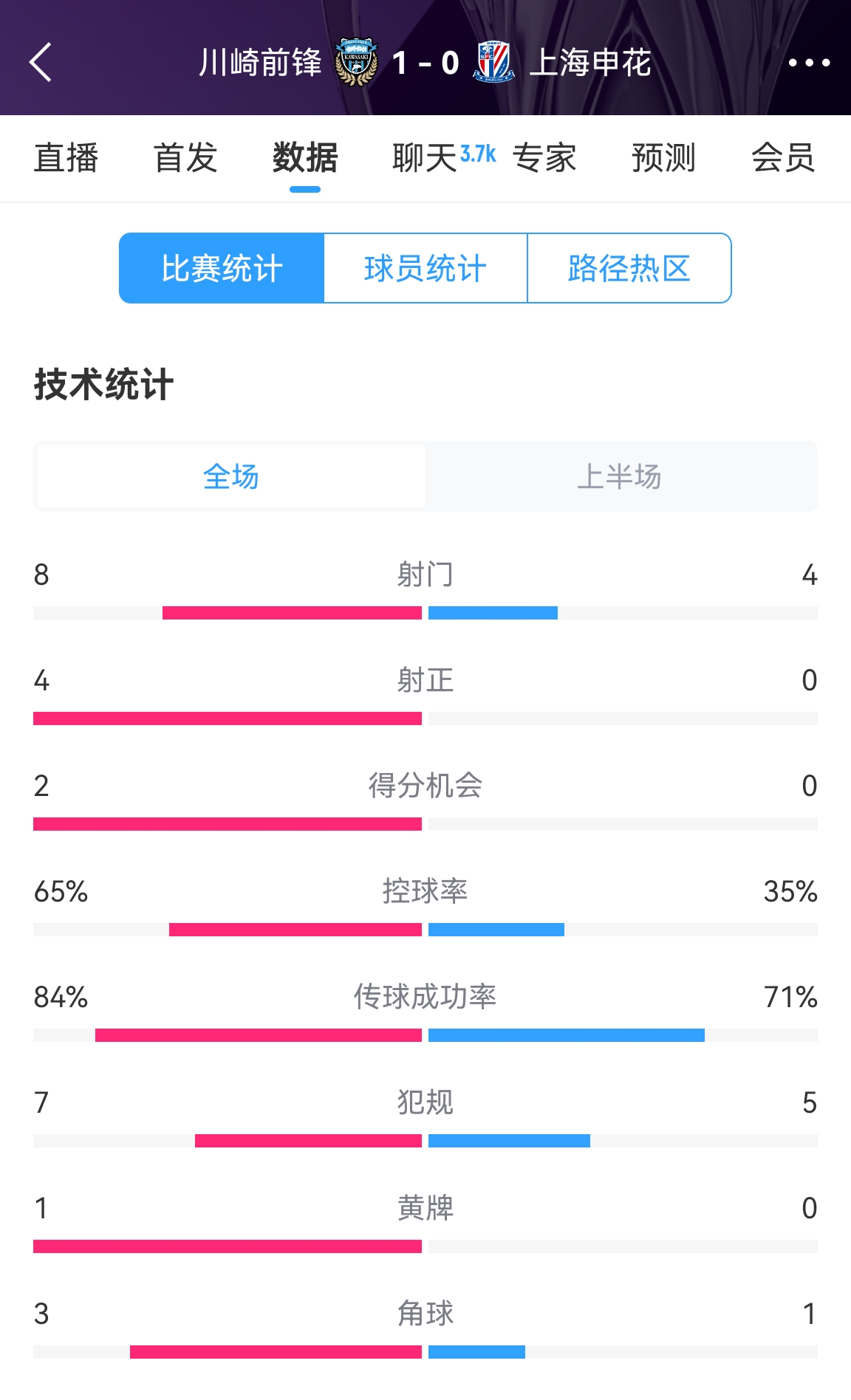 加油啊！申花半場(chǎng)0-1川崎數(shù)據(jù)：射正0比4，控球率35%比65%