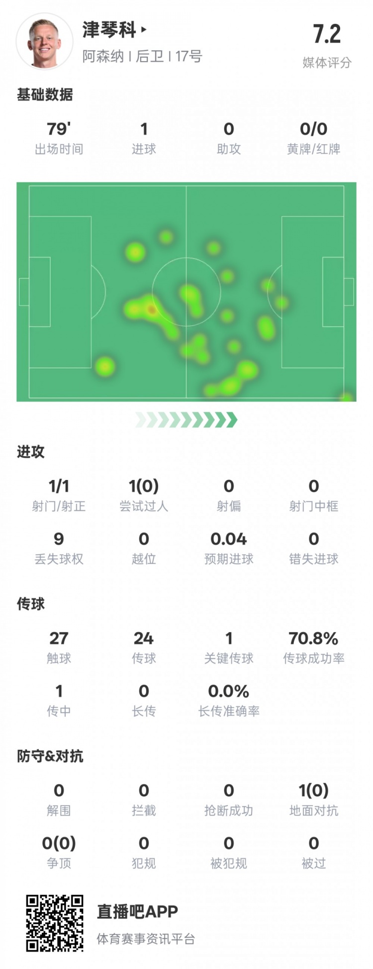 津琴科本場數(shù)據(jù)：1射正1進球1關鍵傳球，評分7.2