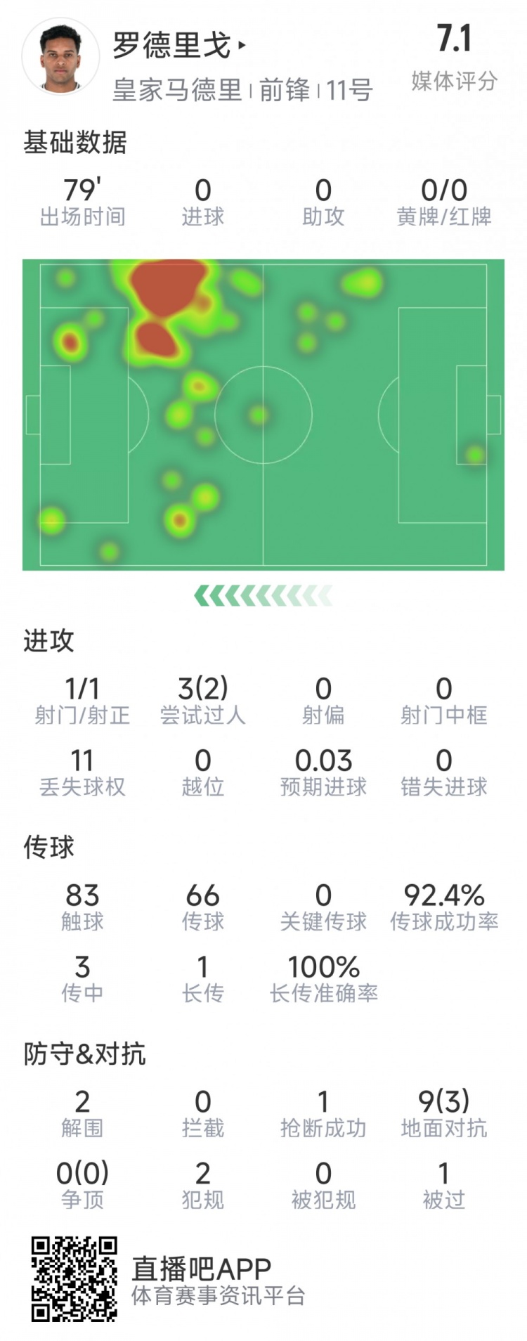 羅德里戈本場數(shù)據(jù)：1次射門，3次過人2次成功，2解圍，1搶斷