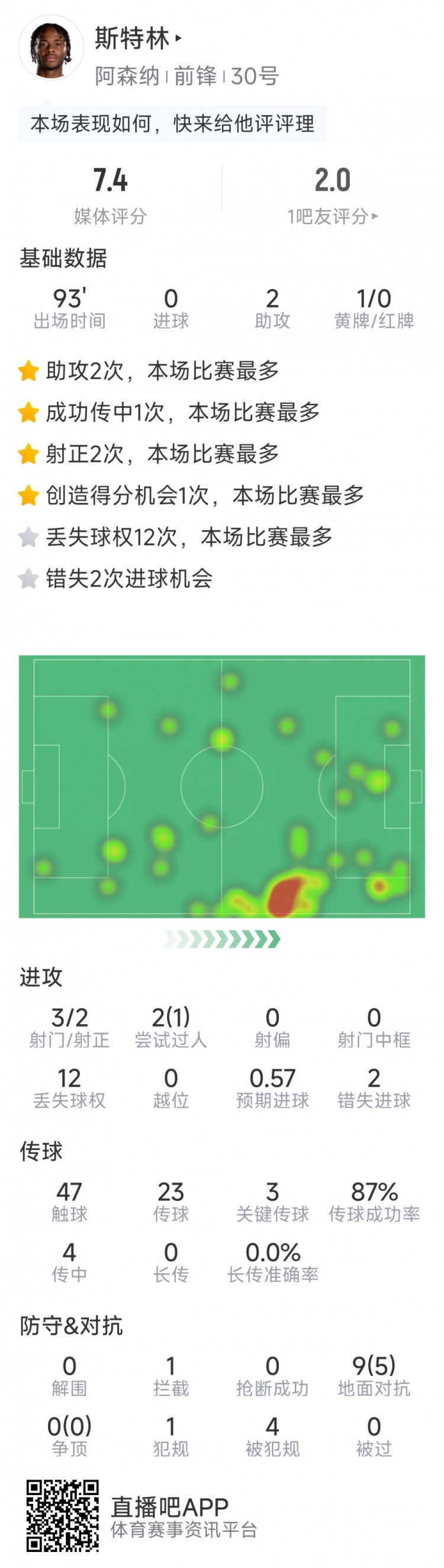 斯特林本場數(shù)據(jù)：2次助攻，3次關鍵傳球，3射2正，2次錯失良機