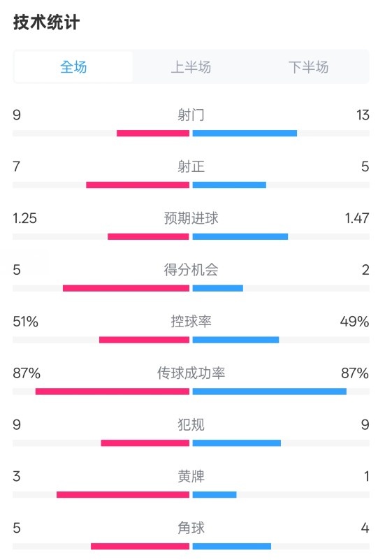 阿森納2-2埃因霍溫全場數(shù)據(jù)：射門9-13，射正7-5，控球率51%-49%