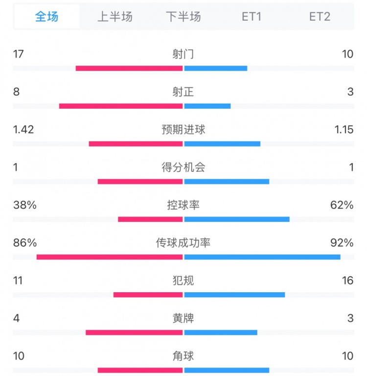 馬競1-0皇馬兩隊數(shù)據(jù)：射門17-10，射正8-3，控球率38%-62%