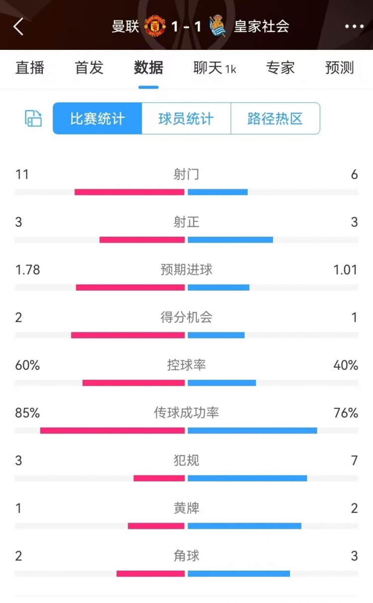 曼聯半場數據：射門11-6、射正3-3、得分機會2-1，犯規3-7